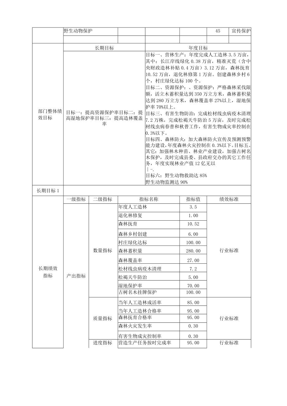 部门整体支出绩效目标申报表.docx_第2页