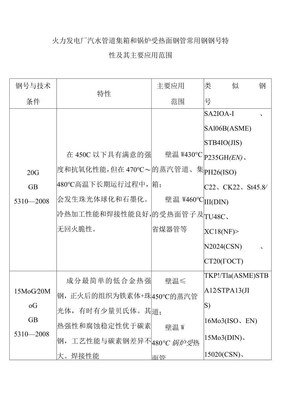 火力发电厂汽水管道集箱和锅炉受热面钢管常用钢钢号特性及其主要应用范围.docx_第1页