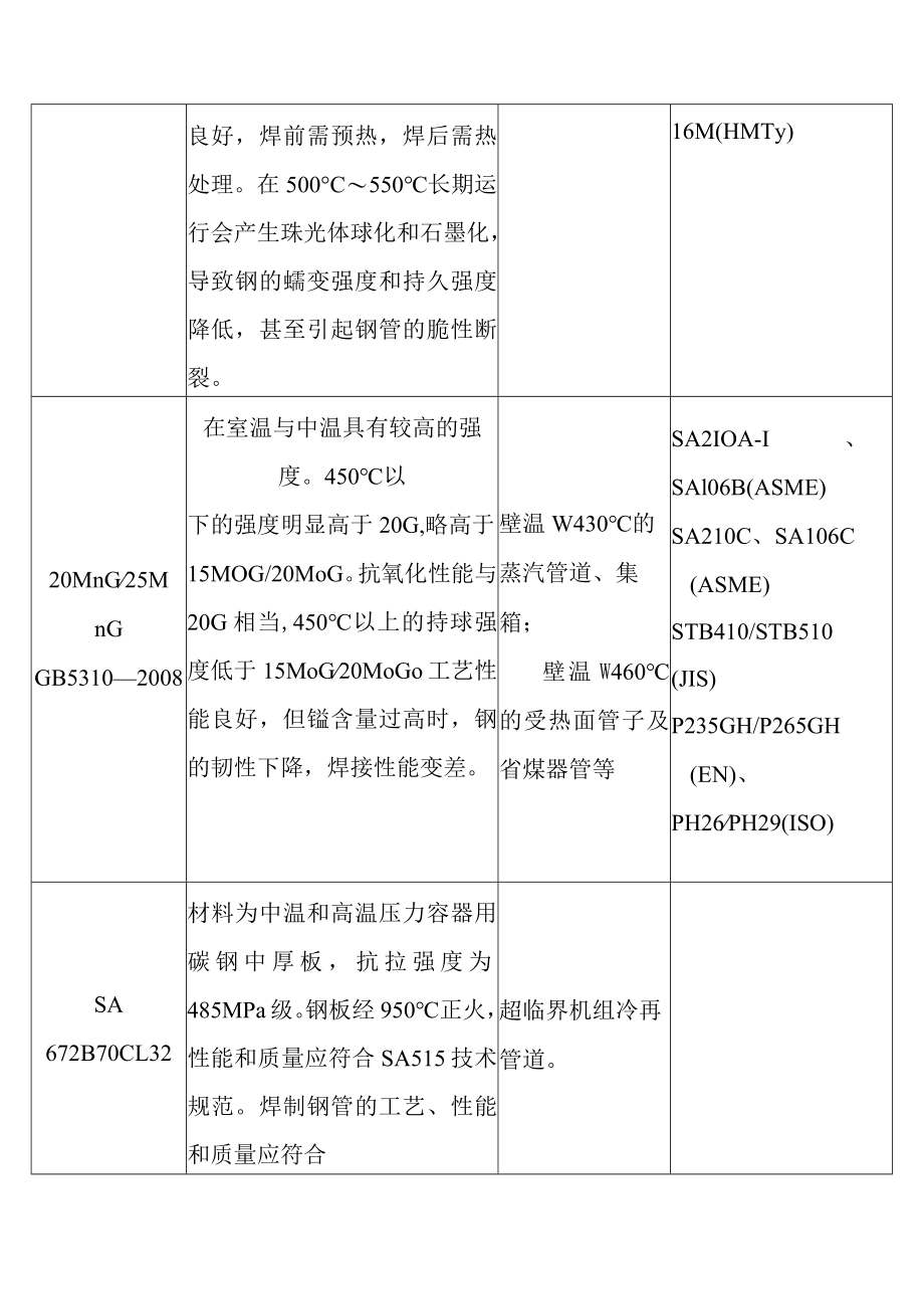 火力发电厂汽水管道集箱和锅炉受热面钢管常用钢钢号特性及其主要应用范围.docx_第2页