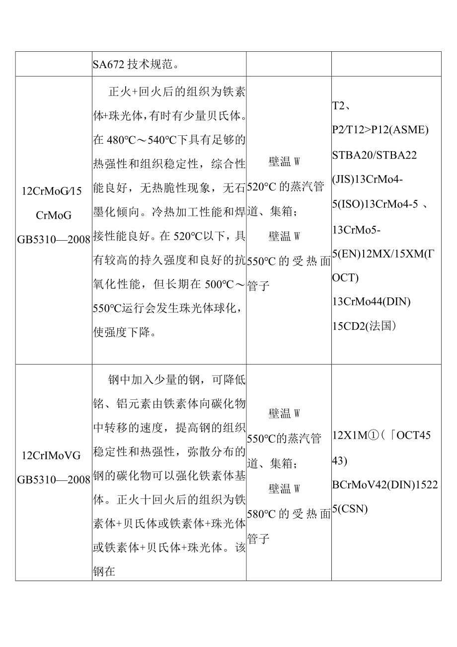 火力发电厂汽水管道集箱和锅炉受热面钢管常用钢钢号特性及其主要应用范围.docx_第3页