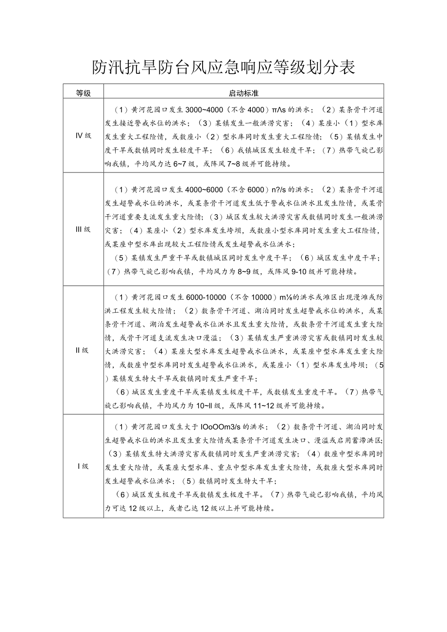 防汛抗旱防台风应急响应等级划分表.docx_第1页