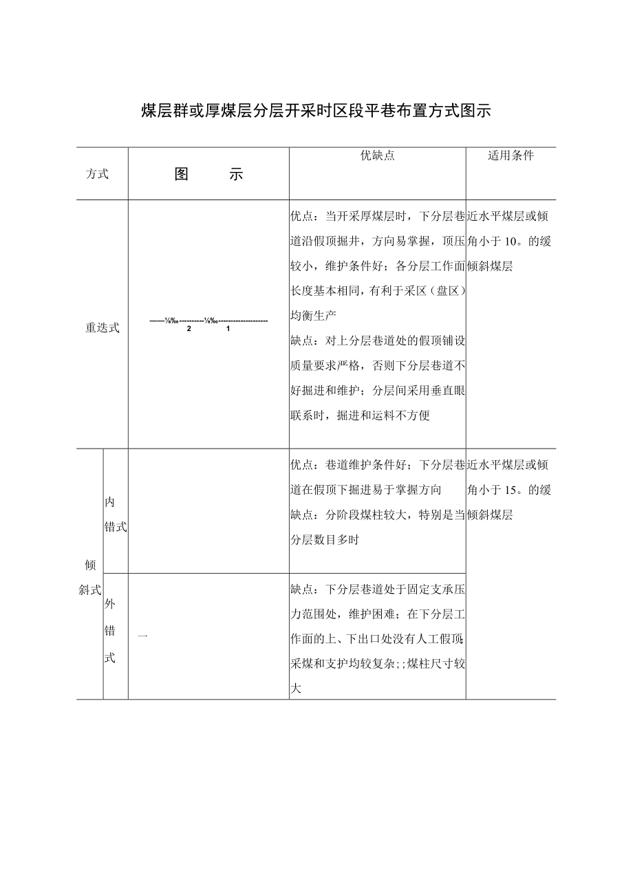 煤层群或厚煤层分层开采时区段平巷布置方式图示.docx_第1页