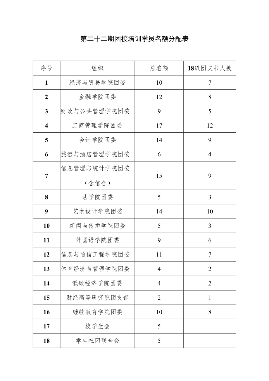 第二十二期团校培训学员名额分配表.docx_第1页