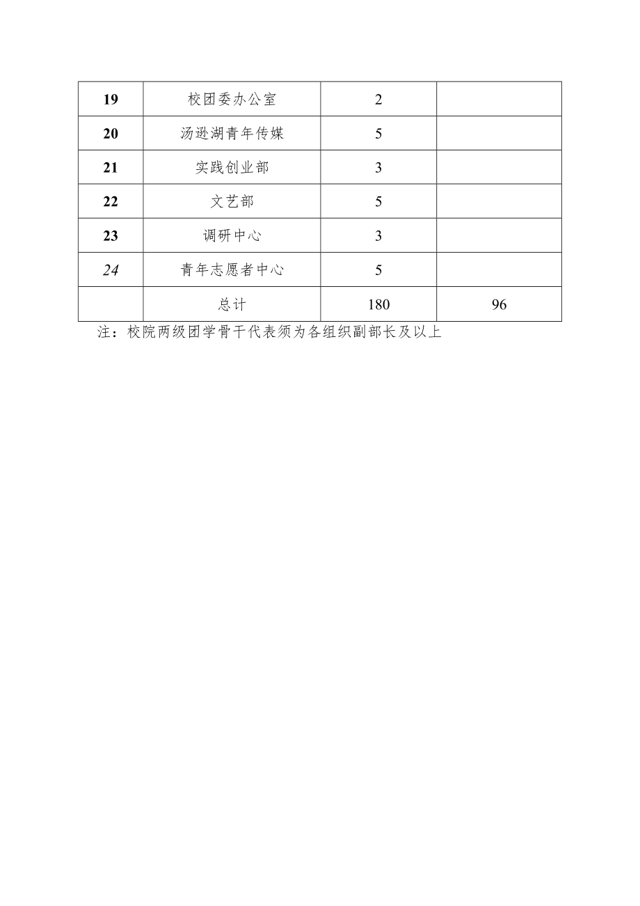 第二十二期团校培训学员名额分配表.docx_第2页