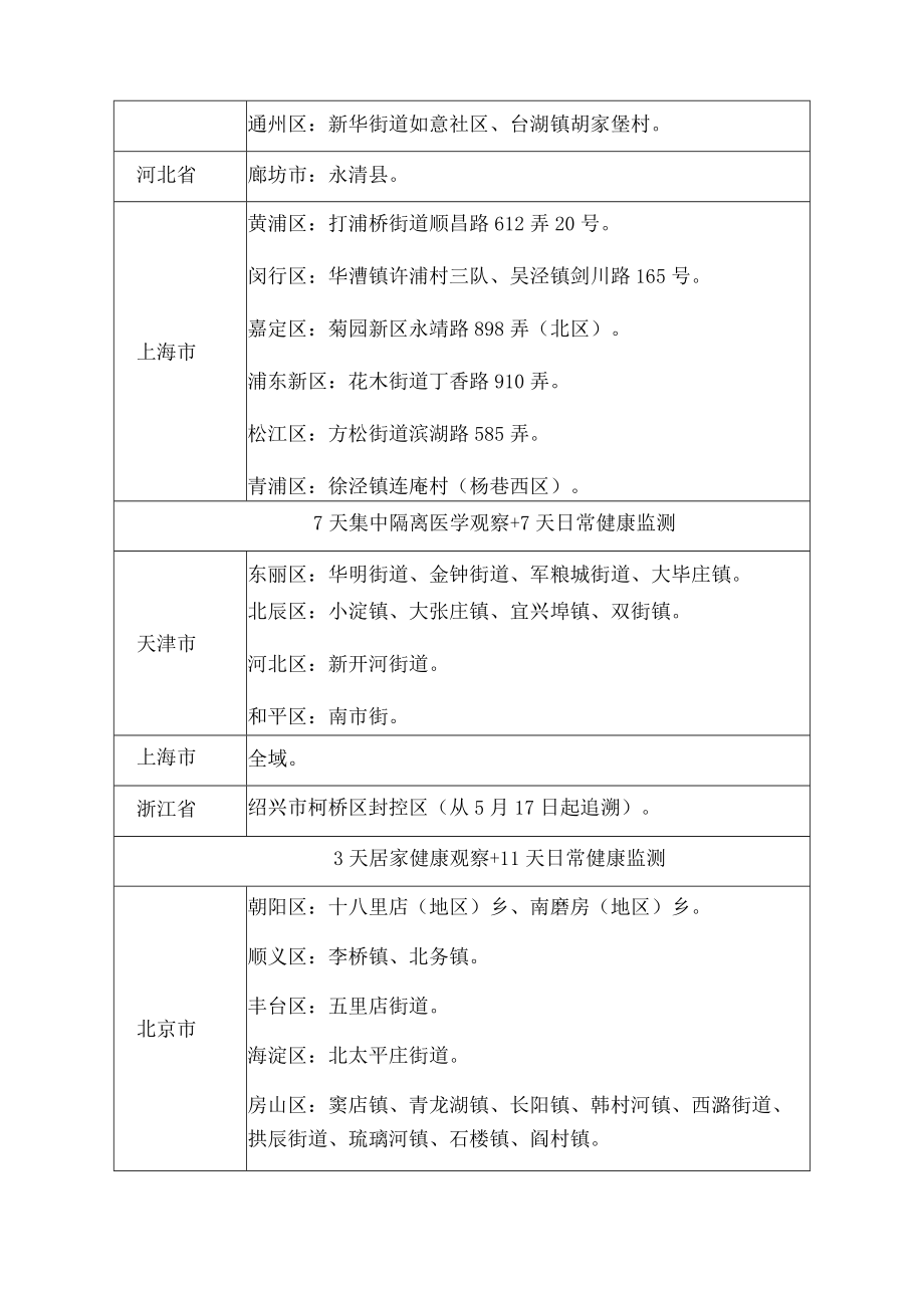 浙江省新型冠状病毒肺炎疫情防控工作领导小组办公室国内疫情中高风险地区划分情况.docx_第2页