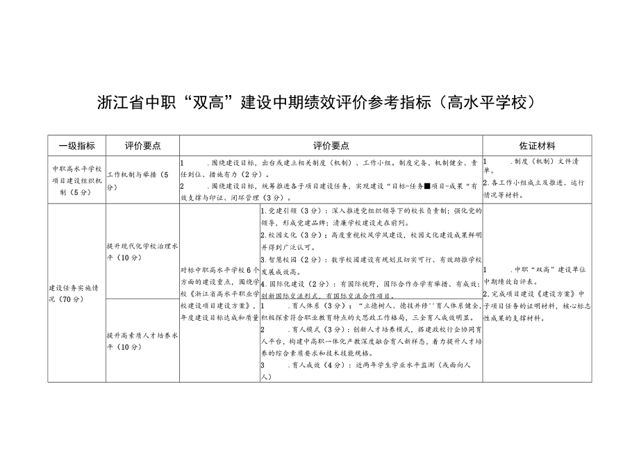 浙江省中职“双高”建设中期绩效评价参考指标高水平学校.docx_第1页