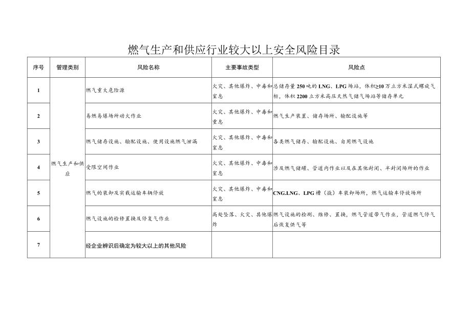 燃气生产和供应行业较大以上安全风险目录.docx_第1页