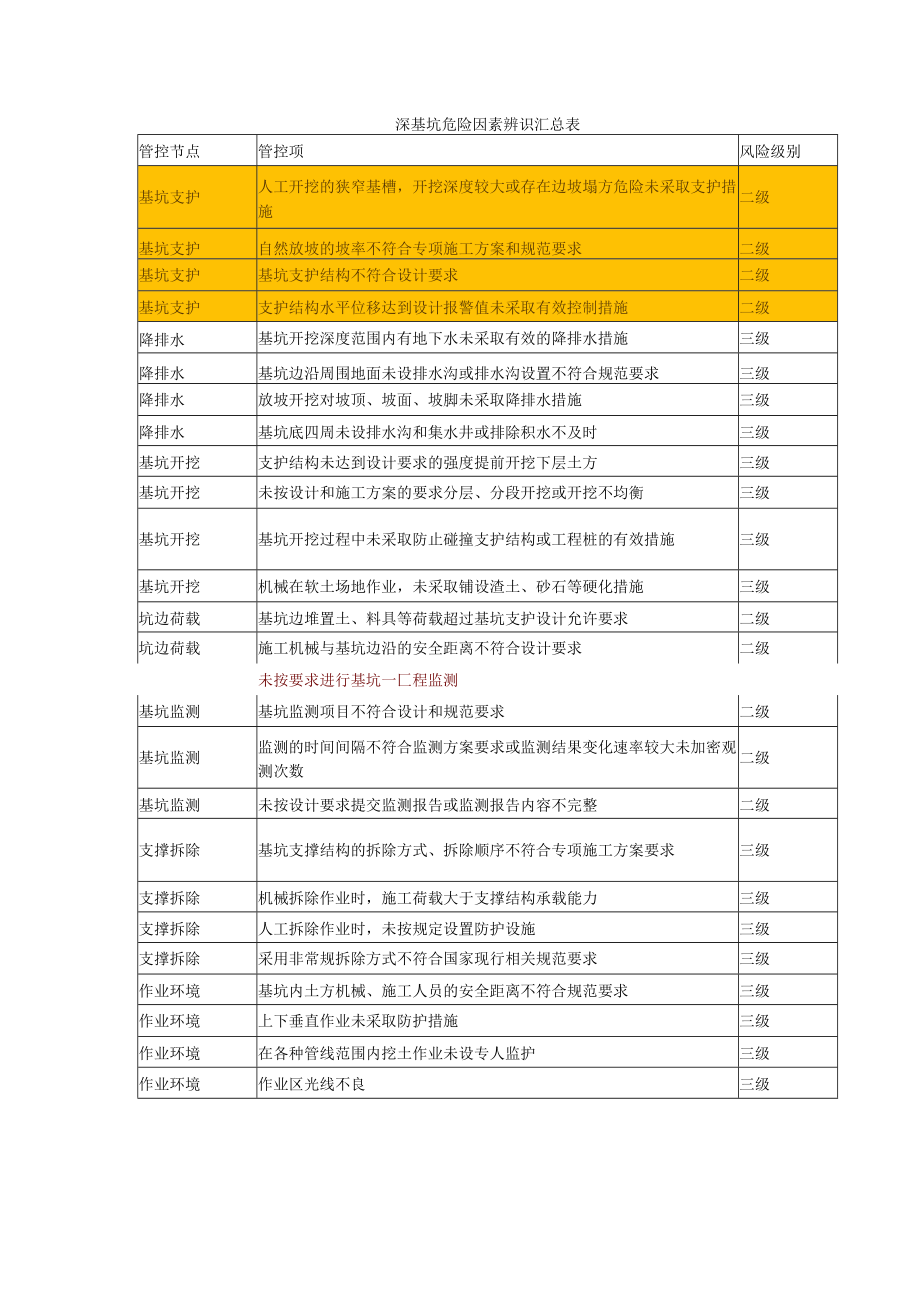 深基坑危险因素辨识汇总表.docx_第1页