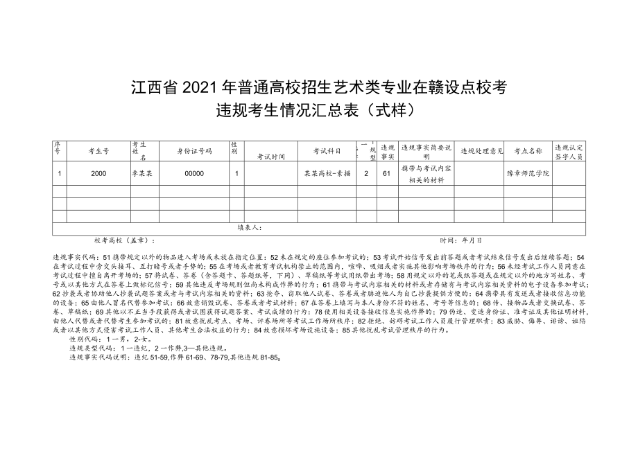 江西省2021年普通高校招生艺术类专业在赣设点校考违规考生情况汇总表式样.docx_第1页