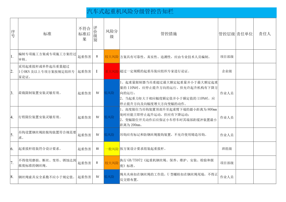 汽车式起重机风险分级管控告知栏.docx_第1页