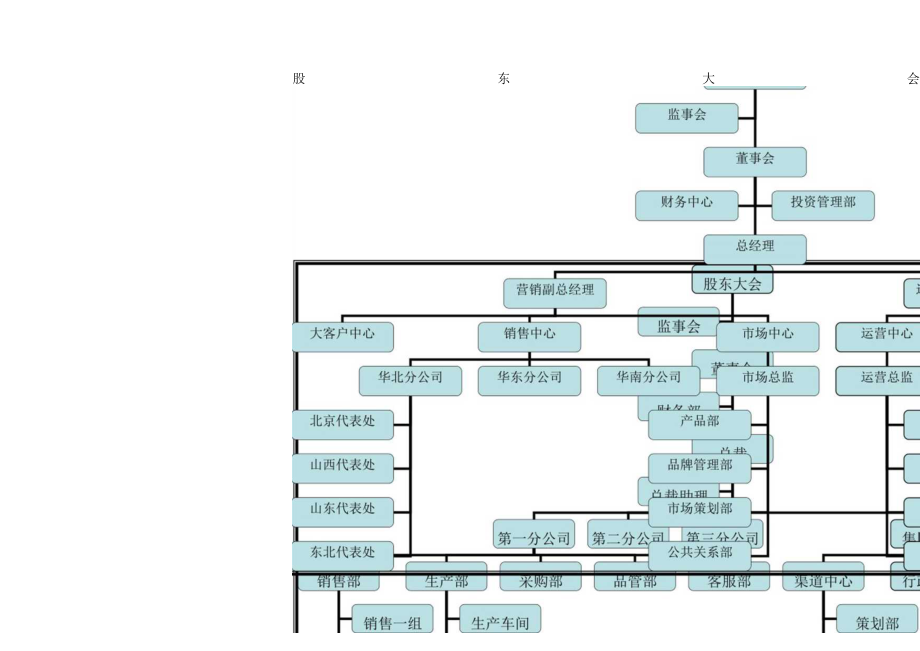 快消品行业组织架构图示例.docx_第3页