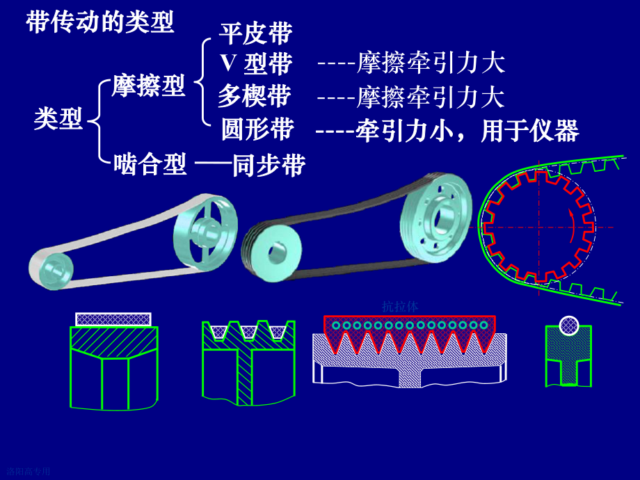 机械设计基础课件31常用机械传动.ppt_第3页