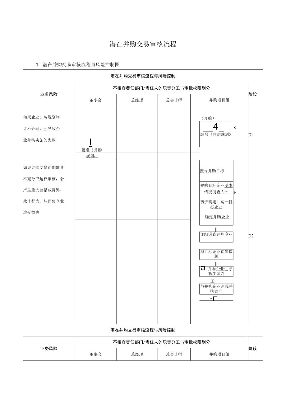 潜在并购交易审核流程.docx_第1页