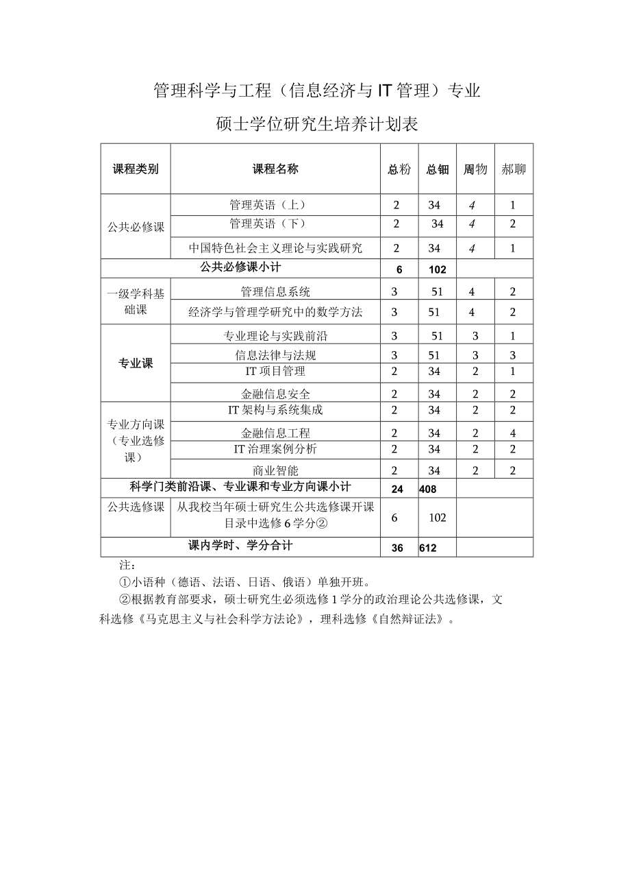 管理科学与工程信息经济与IT管理专业硕士学位研究生培养计划表.docx_第1页