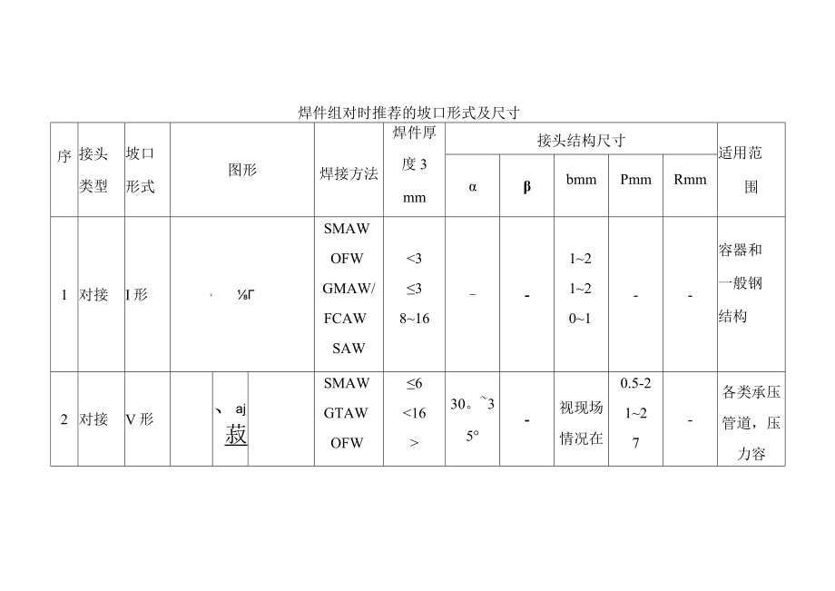 焊件组对时推荐的坡口形式及尺寸.docx_第1页