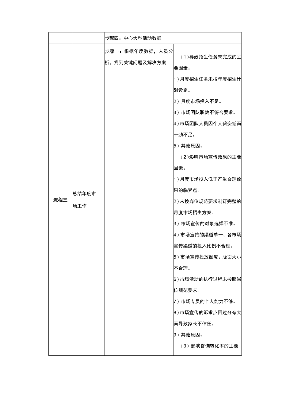 学校运营市场营销手册市场部经理篇总结年度市场部工作.docx_第3页