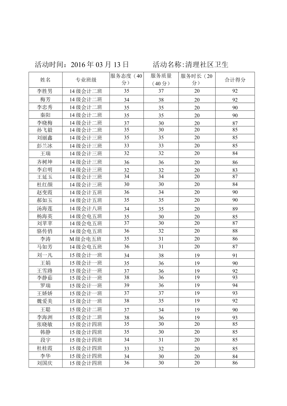 活动时间2016年03月13日活动名称清理社区卫生爱心银行志愿服务活动记录表.docx_第1页