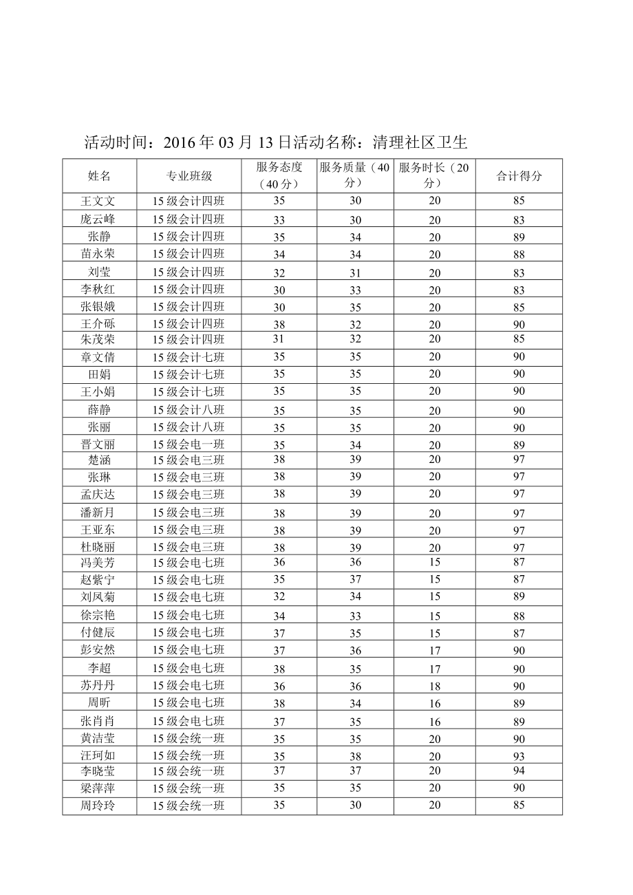 活动时间2016年03月13日活动名称清理社区卫生爱心银行志愿服务活动记录表.docx_第2页