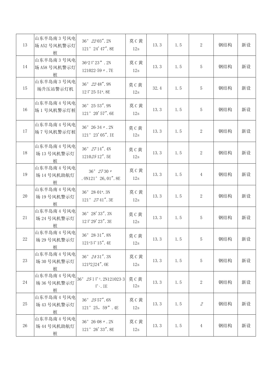 航标参数表灯桩参数.docx_第2页