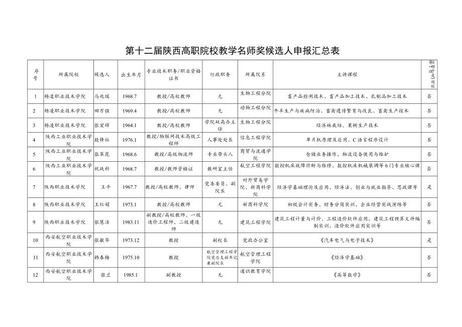 第十二届陕西高职院校教学名师奖候选人申报汇总表.docx_第1页