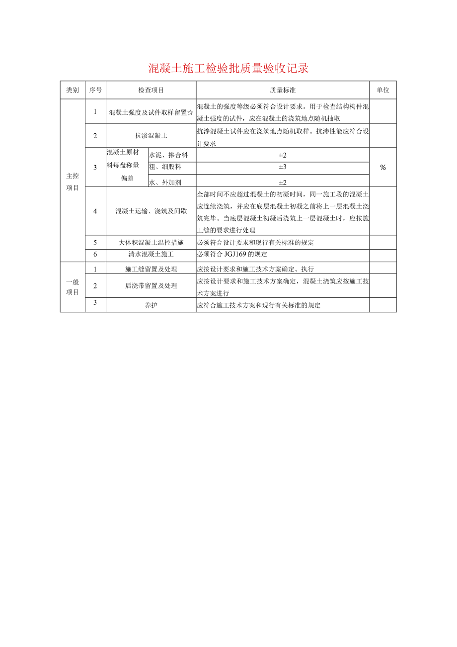 混凝土施工检验批质量验收记录.docx_第1页