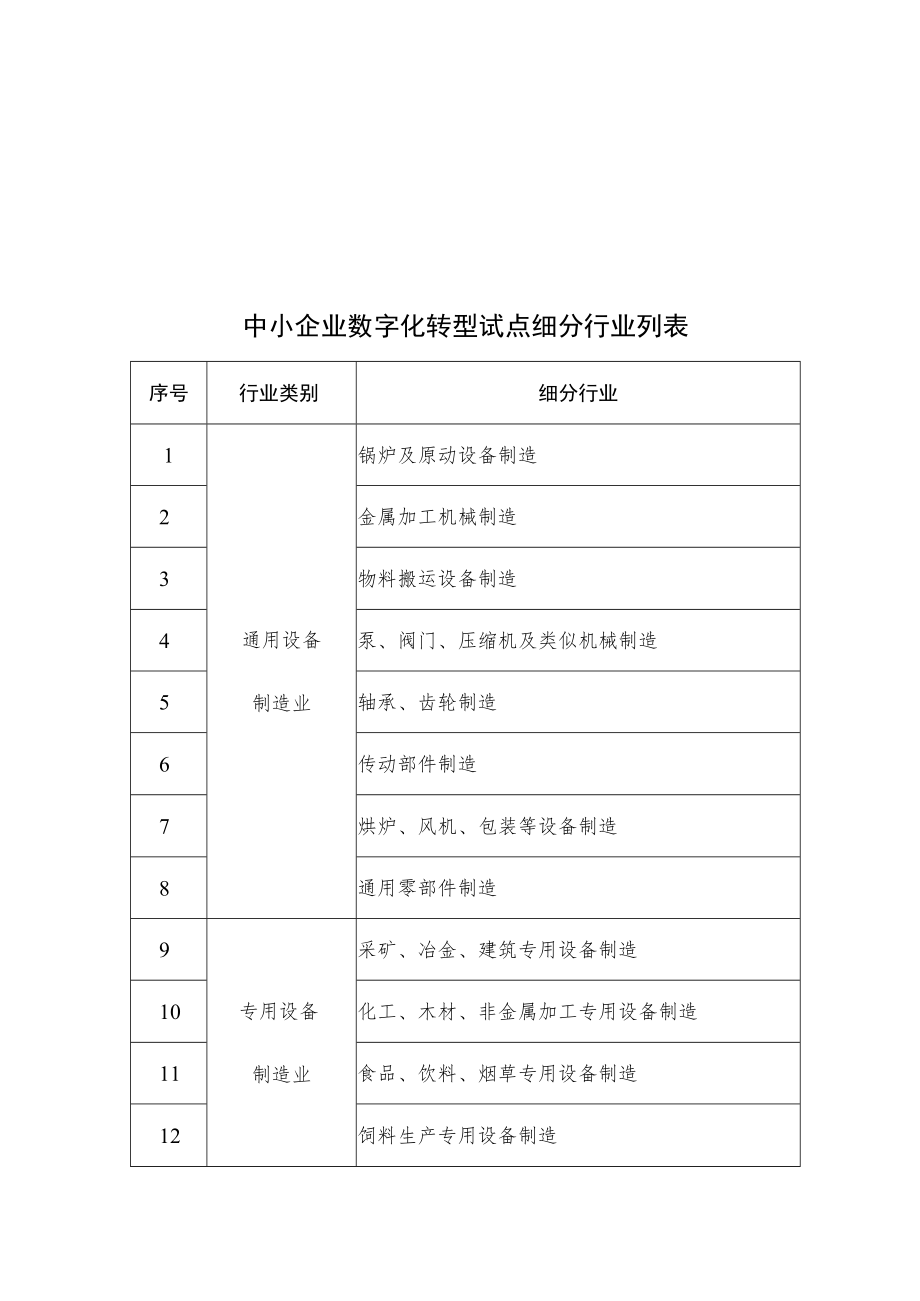 中小企业数字化转型试点细分行业列表.docx_第1页