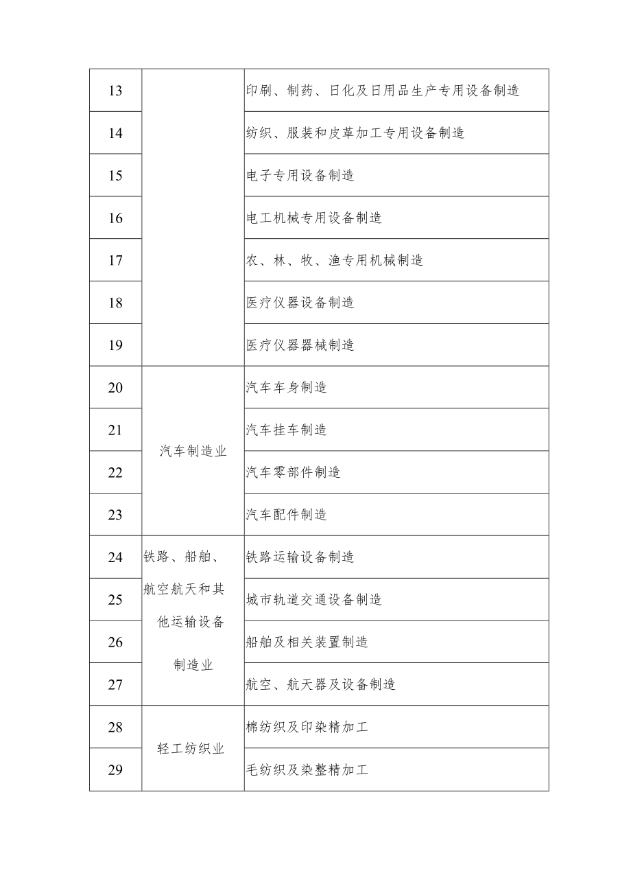 中小企业数字化转型试点细分行业列表.docx_第2页