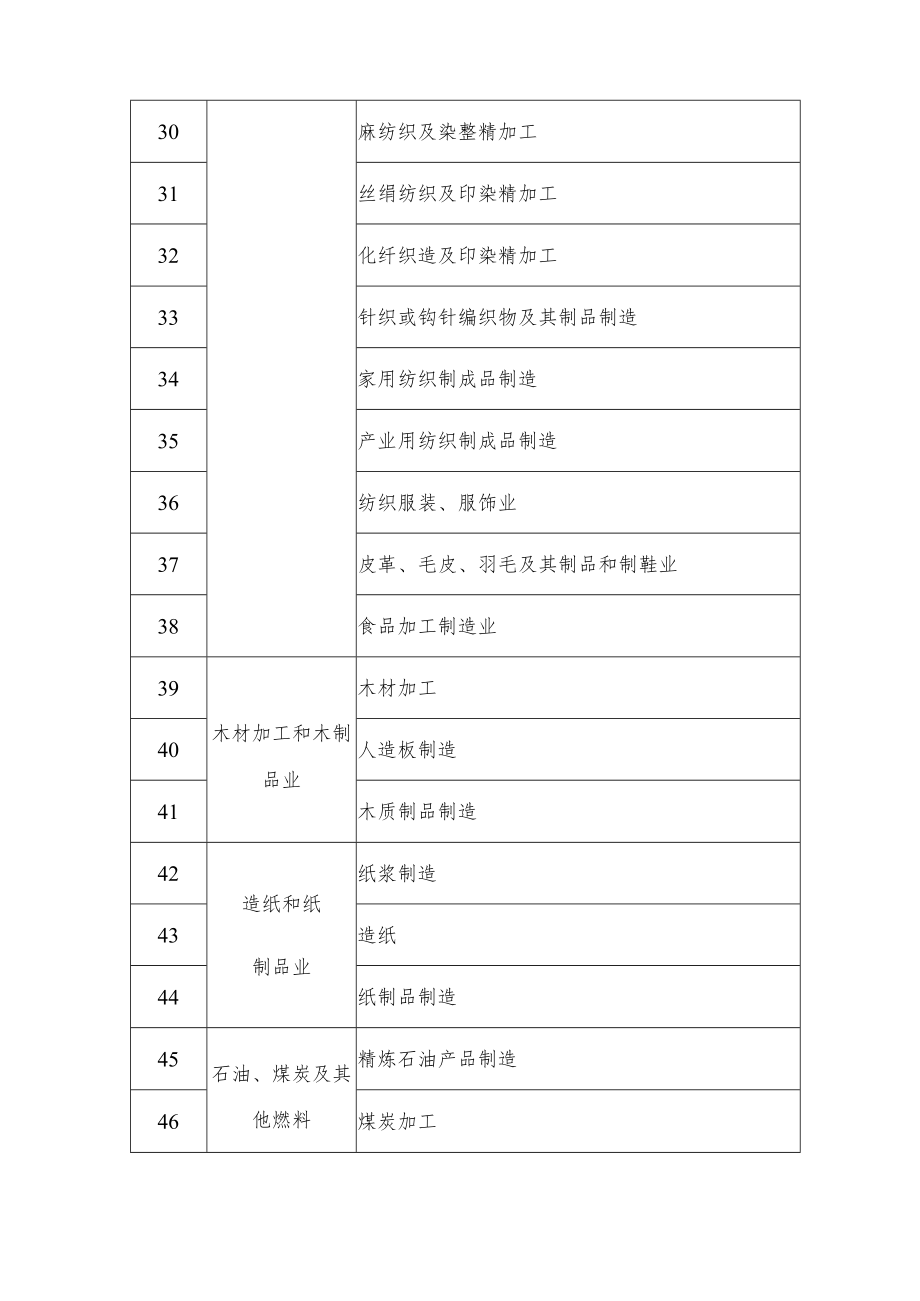 中小企业数字化转型试点细分行业列表.docx_第3页