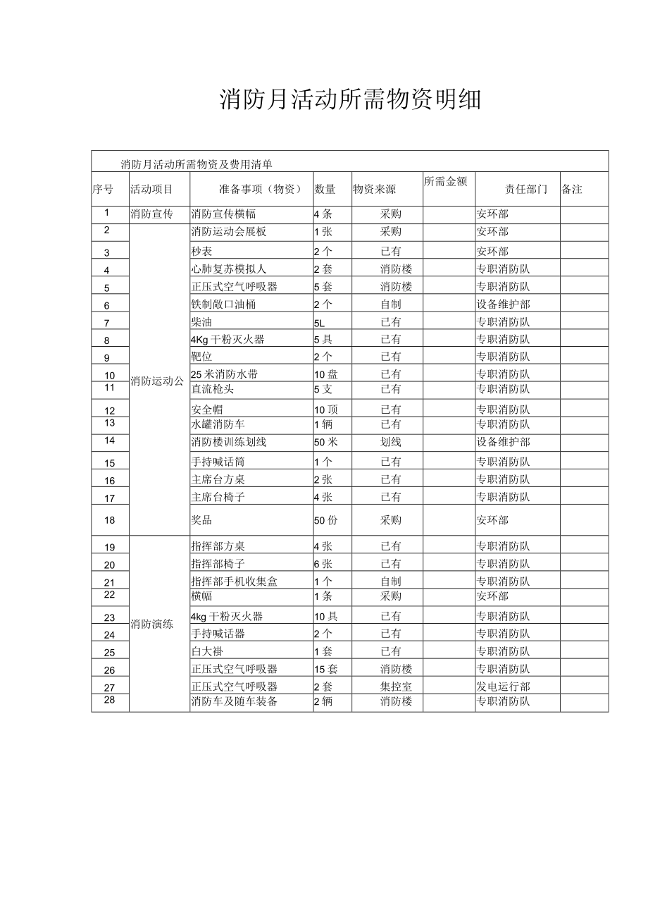 消防月活动所需物资明细.docx_第1页