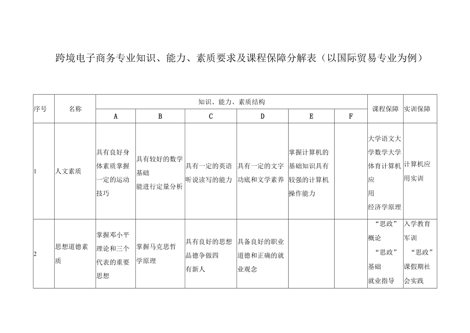 跨境电子商务专业知识、能力、素质要求及课程保障分解表（以国际贸易专业为例）.docx_第1页