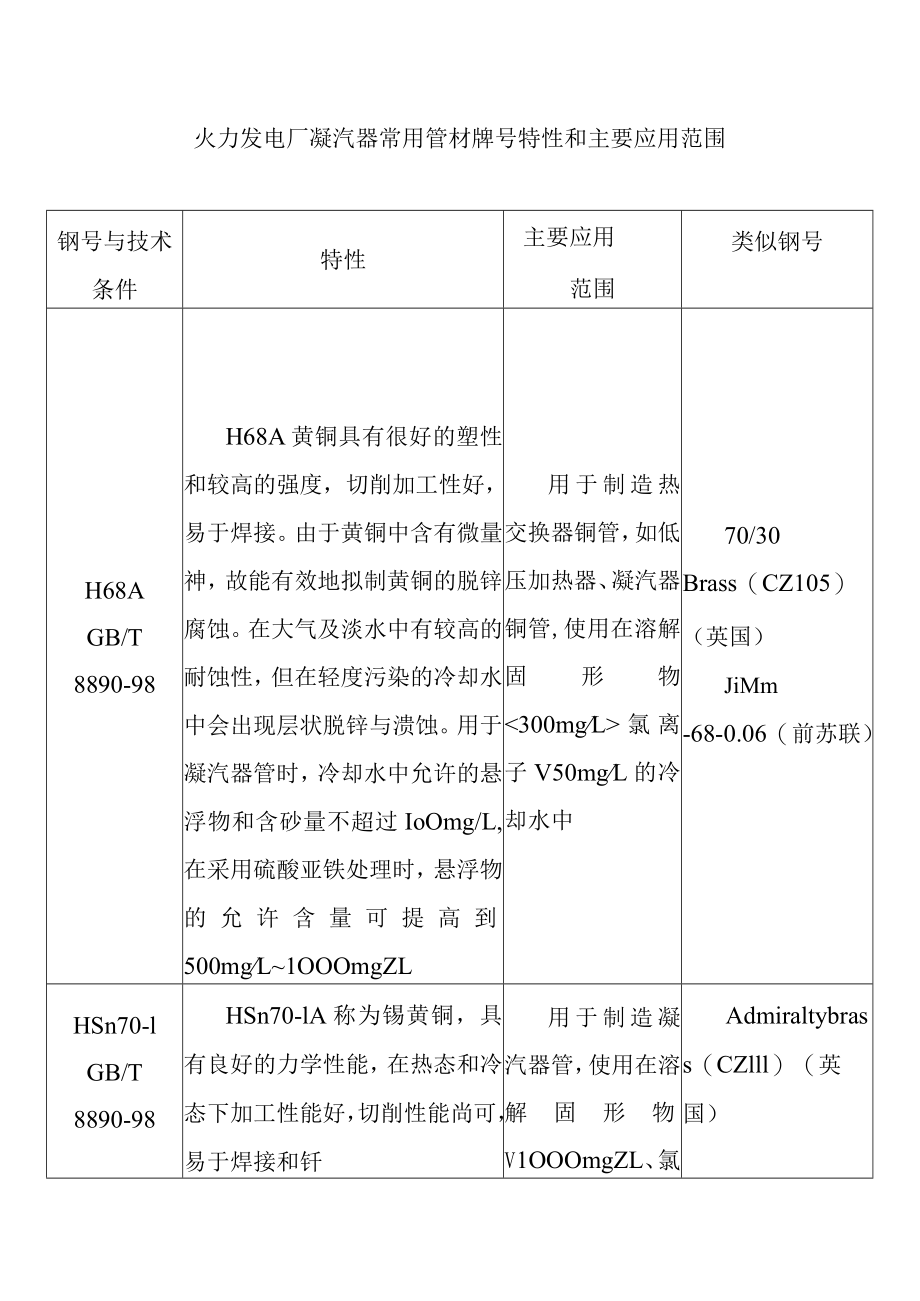 火力发电厂凝汽器常用管材牌号特性和主要应用范围.docx_第1页