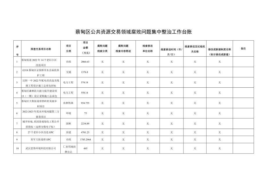 蔡甸区公共资源交易领域腐败问题集中整治工作台账备注.docx_第1页