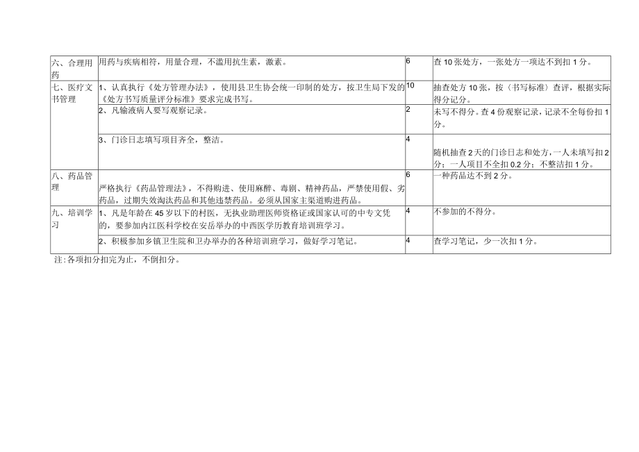 村卫生站医疗质量考核标准.docx_第2页