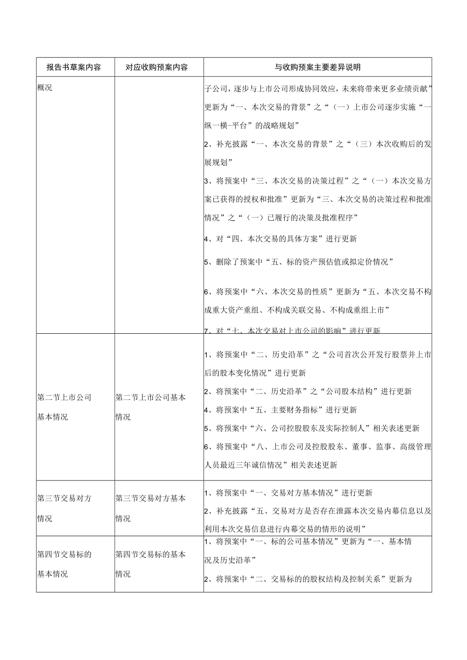 楚天科技：发行股份购买资产之报告书与预案差异对比表.docx_第3页