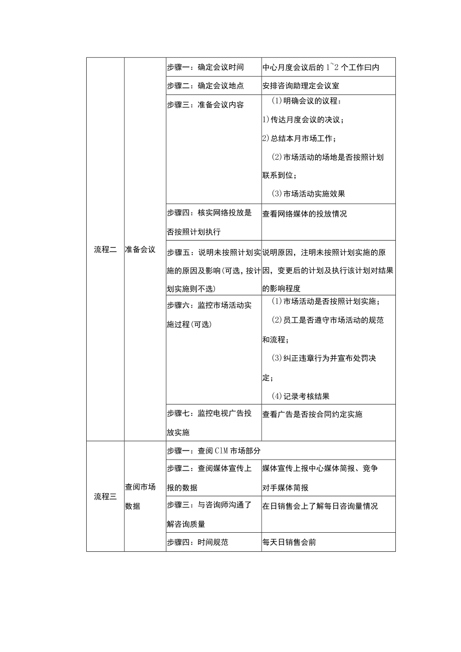 学校运营市场营销手册市场部经理篇组织召开部门月度总结及计划会议.docx_第3页