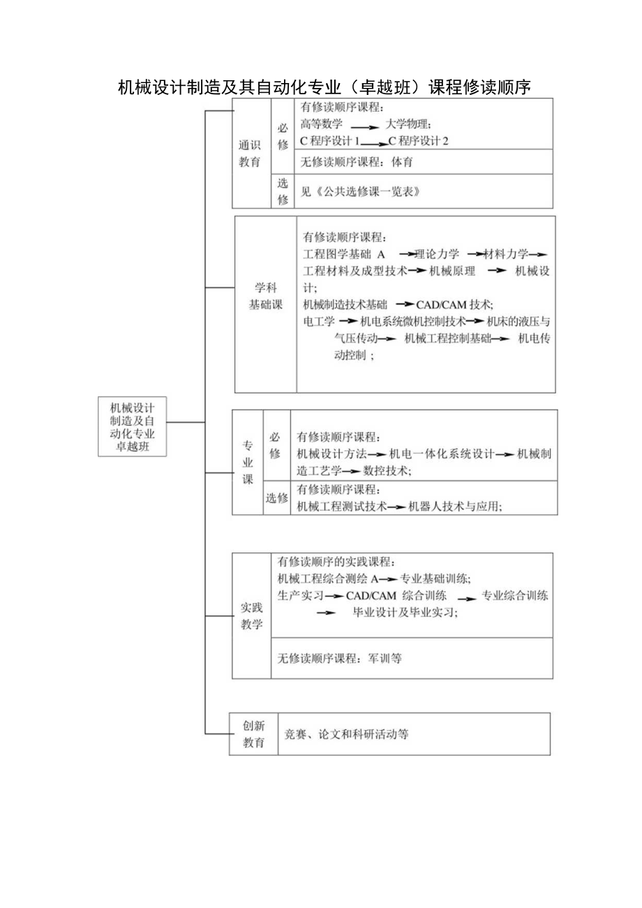 机械设计制造及其自动化专业卓越班本科培养方案.docx_第3页