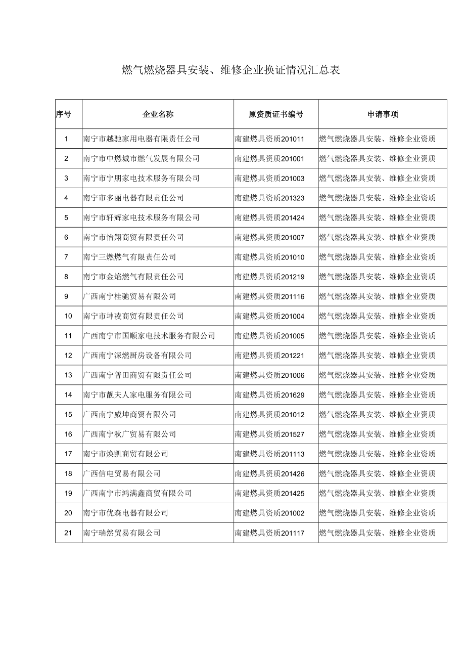 燃气燃烧器具安装、维修企业换证情况汇总表.docx_第1页