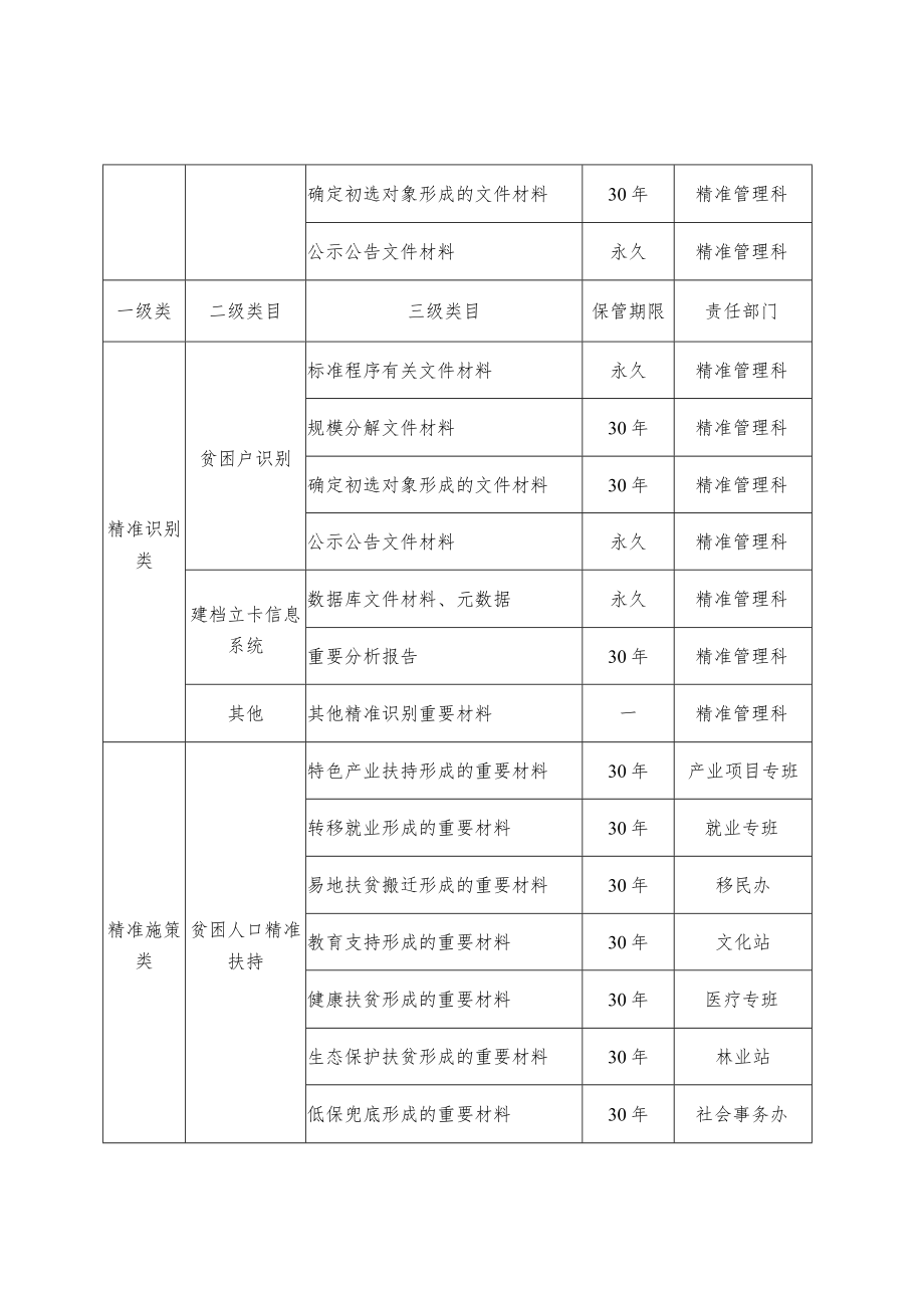 精准扶贫文件档案归档范围和档案保管期限表.docx_第3页