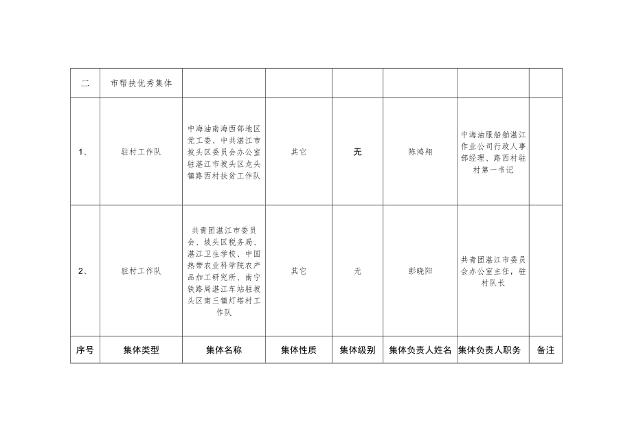 湛江市2020年度脱贫攻坚突出贡献集体推荐汇总表.docx_第2页