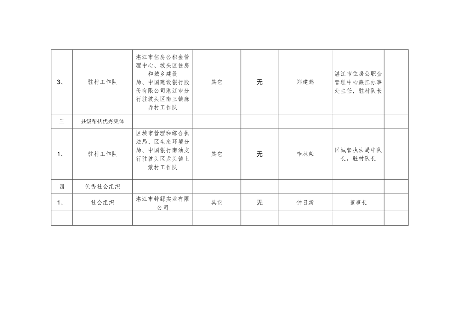 湛江市2020年度脱贫攻坚突出贡献集体推荐汇总表.docx_第3页