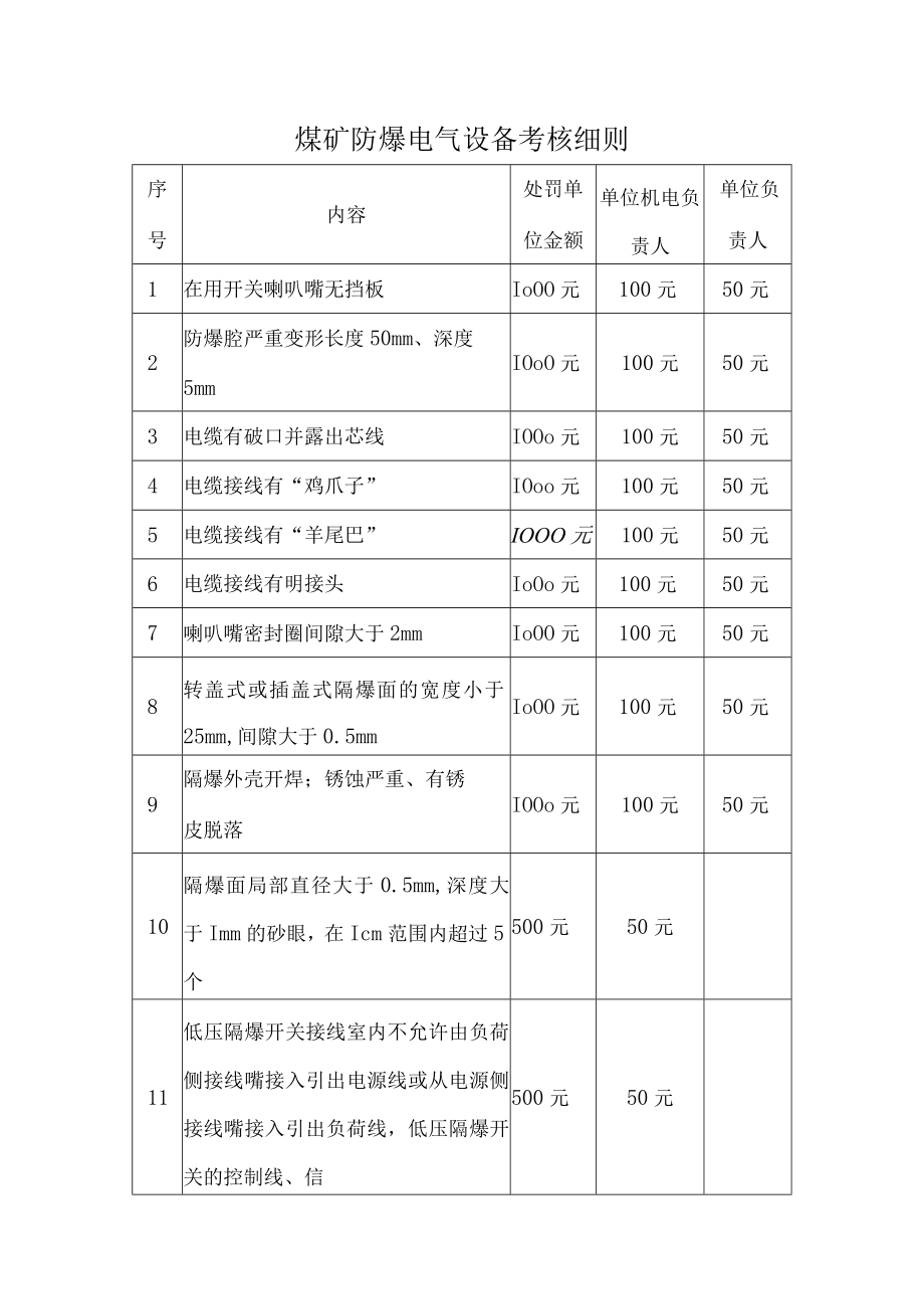 煤矿防爆电气设备考核细则.docx_第1页