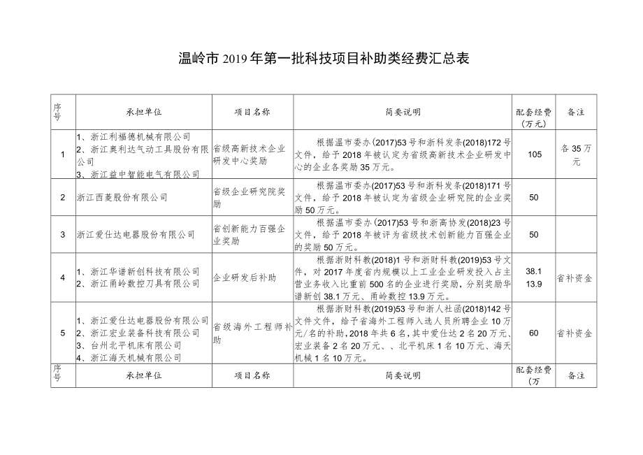 温岭市2019年第一批科技项目补助类经费汇总表.docx_第1页