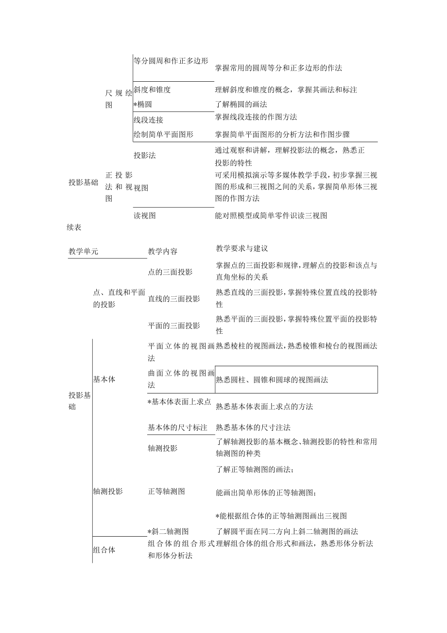 机械制图教学大纲.docx_第2页