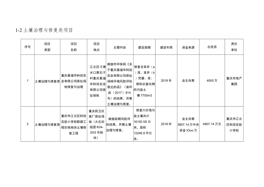 调查评估与治理修复类项目汇总表.docx_第3页