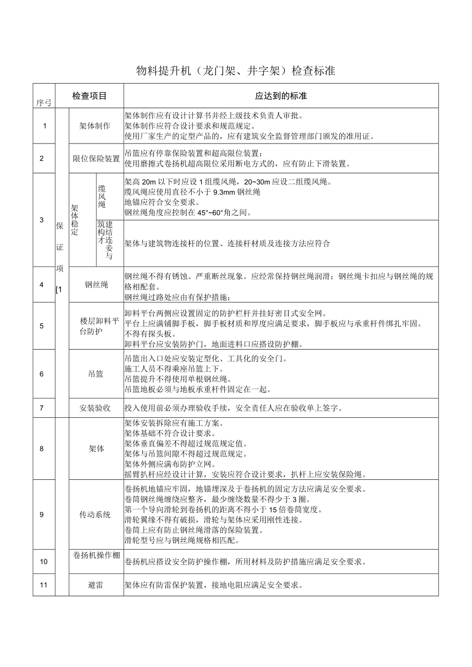 物料提升机(龙门架、井字架)检查标准.docx_第1页