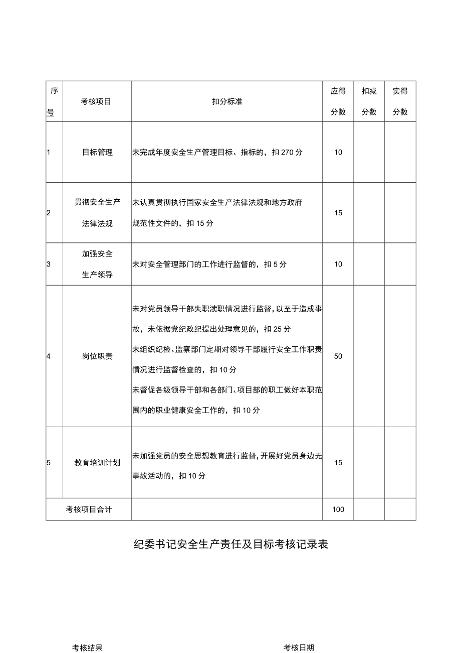 某公司纪委书记安全生产责任及目标考核记录表.docx_第1页