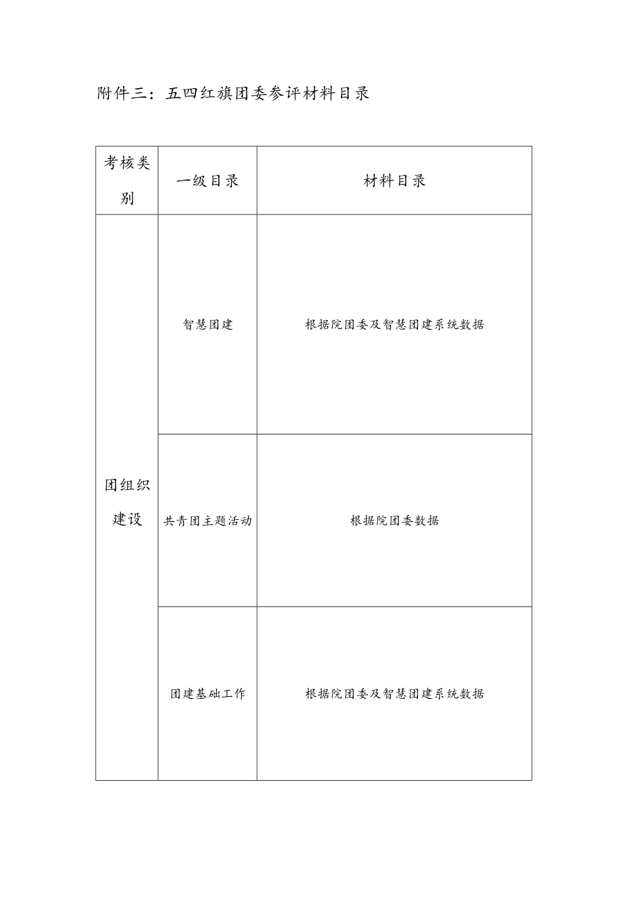 五四红旗团委参评材料目录.docx_第1页