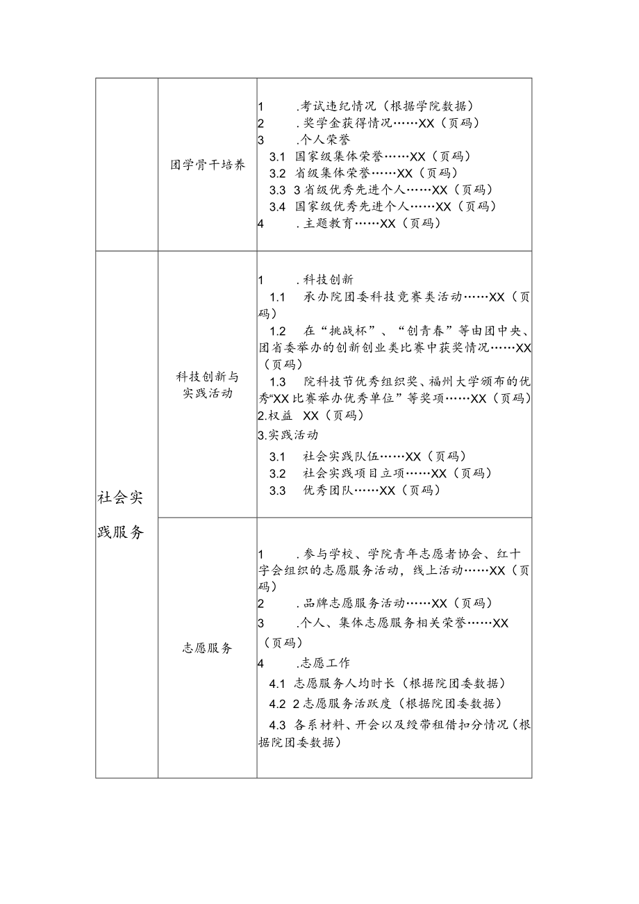 五四红旗团委参评材料目录.docx_第2页