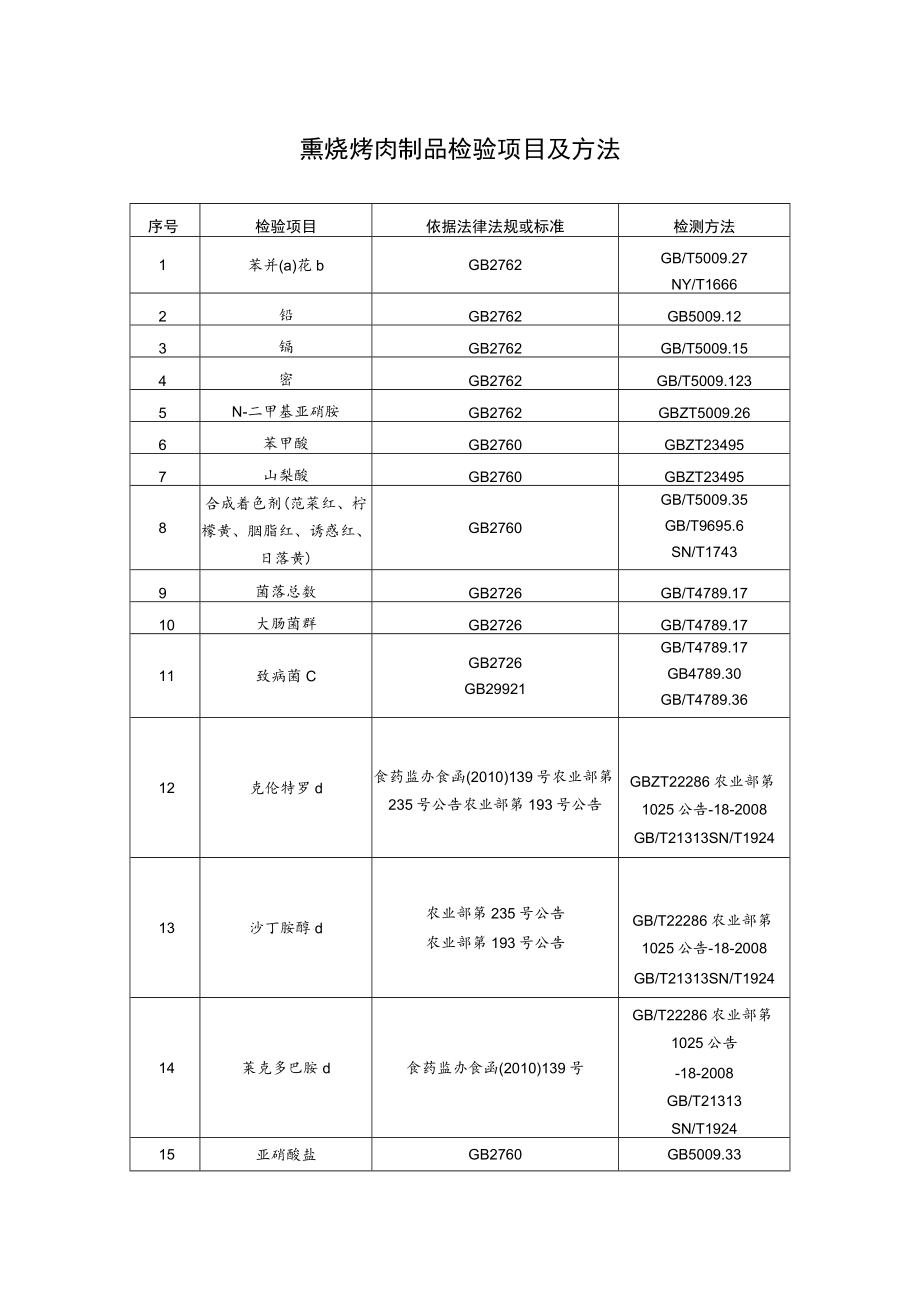 熏烧烤肉制品检验项目及方法.docx_第1页