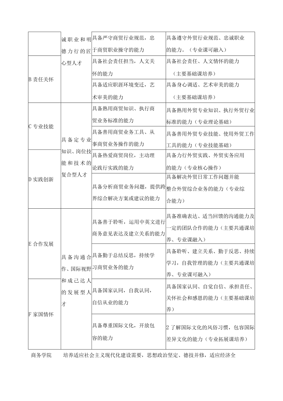 国际经济与贸易专业人才培养目标与培养规格.docx_第2页